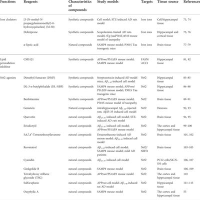 Iron dyshomeostasis and ferroptosis in Alzheimer’s disease: Molecular mechanisms of cell death and novel therapeutic drugs and targets for AD